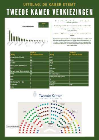 Uitslag De Kager stemt - TK 2023