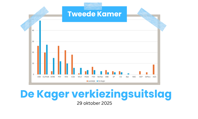 Uitslag De Kager stemt - TK 2025 Uitslag De Kager stemt - TK 2025